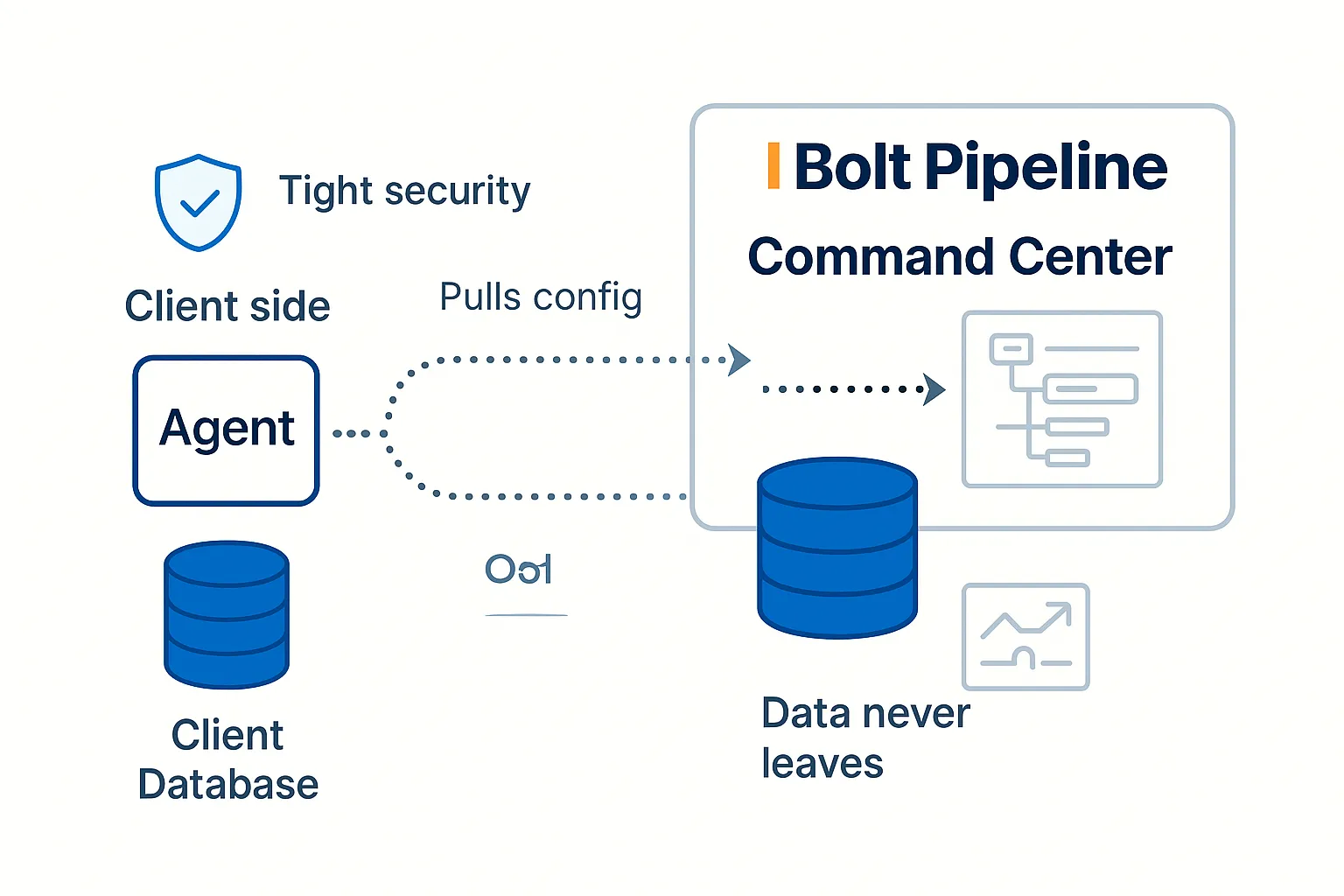 BoltPipeline platform architecture