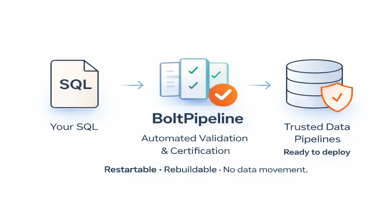 SQL business rules converted into certified, production-ready data pipelines