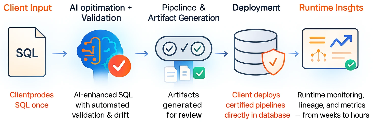 From SQL business rules to certified pipelines