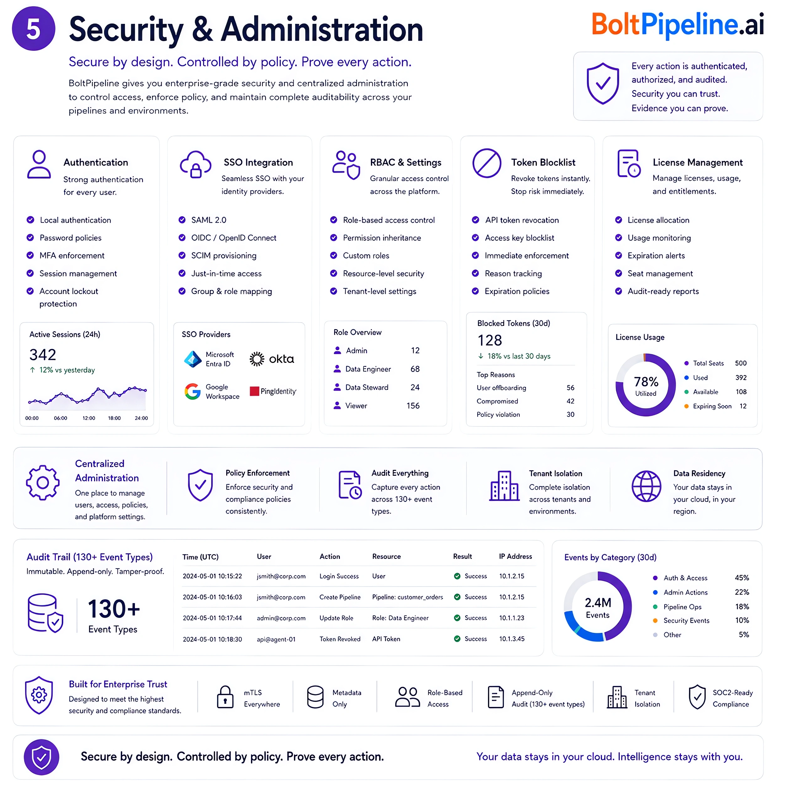 BoltPipeline security and administration capabilities: authentication with MFA, SSO with major identity providers, RBAC with capability-level enforcement, instant token revocation, license management. Audit trail preview with 130+ event types and 2.4M events tracked.