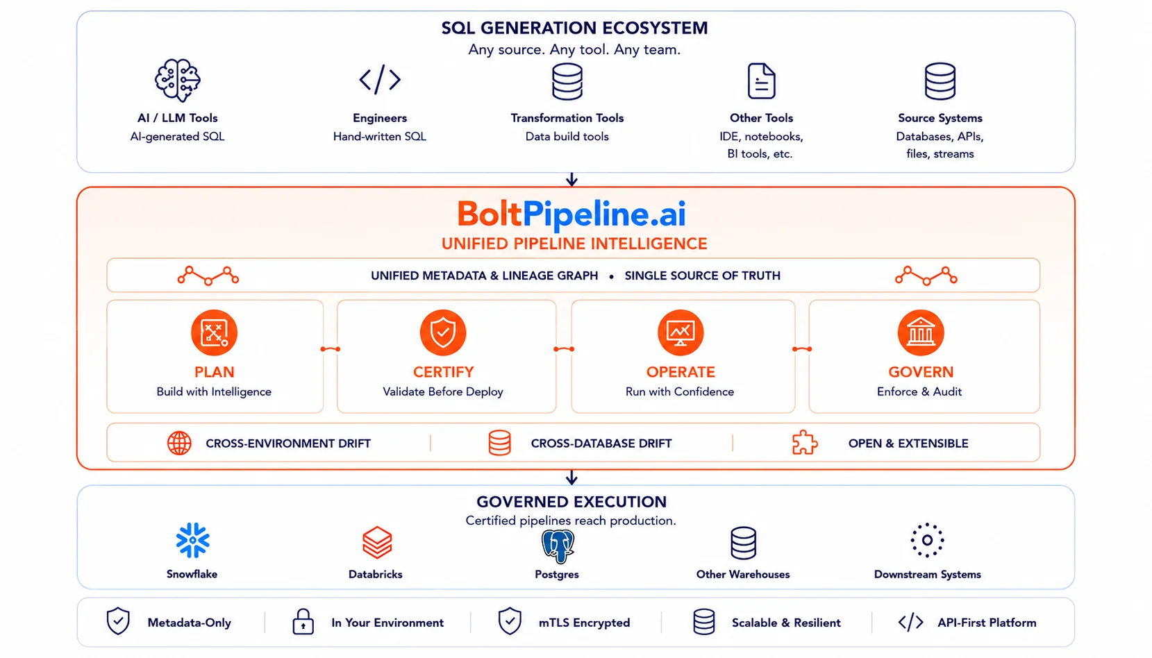 BoltPipeline architecture diagram: SQL Generation Ecosystem (AI/LLM tools, engineers, dbt, IDEs, source systems) flows into BoltPipeline's Unified Pipeline Intelligence layer (PLAN, CERTIFY, OPERATE, GOVERN stages plus Cross-Environment Drift, Cross-Database Drift, and Open & Extensible capabilities) which outputs to Governed Execution (Snowflake, Databricks, Postgres, other warehouses, downstream systems). Metadata-only, in your environment, mTLS encrypted, scalable, API-first.