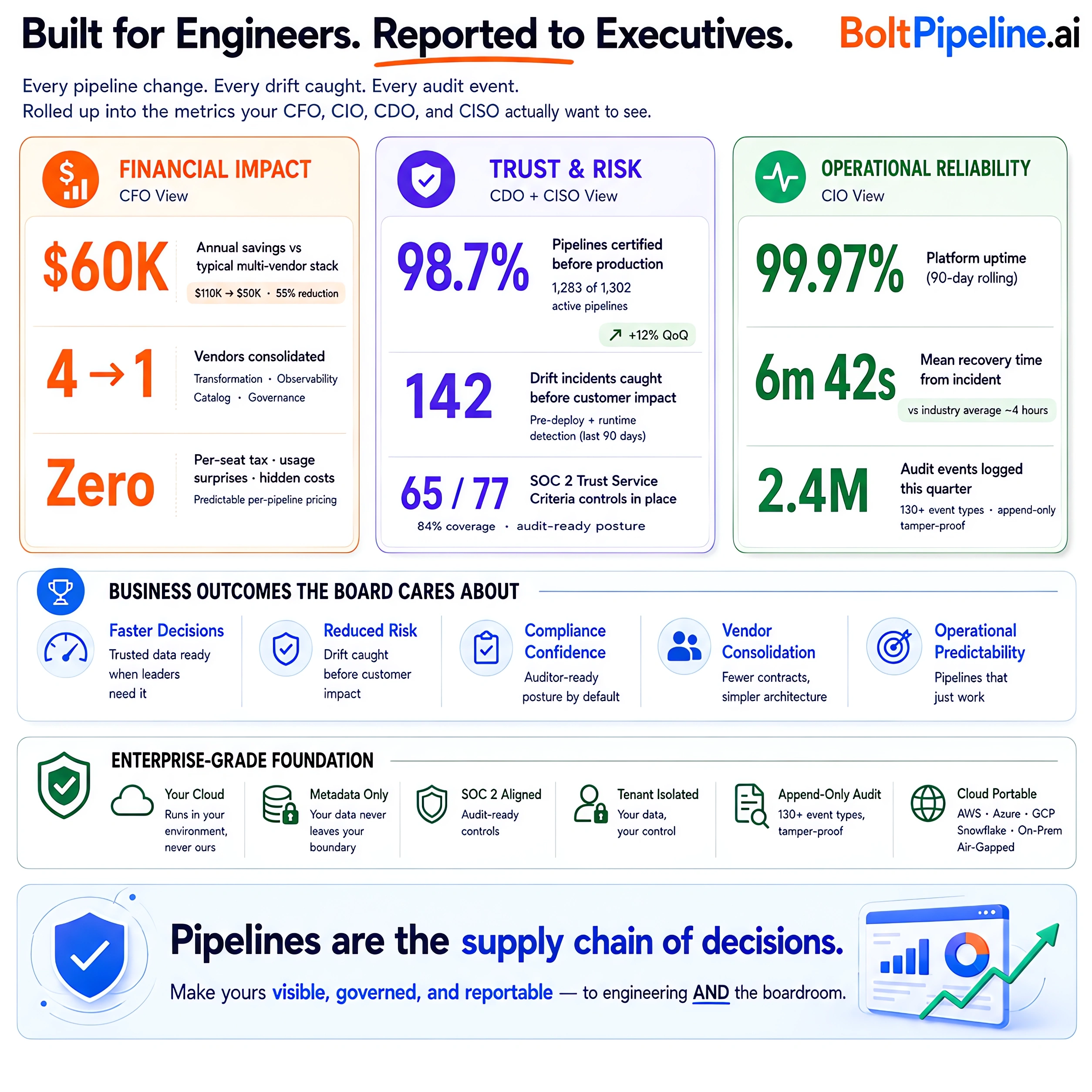 BoltPipeline executive scorecard with three perspectives: Financial Impact (CFO view) showing $60K annual savings, 4-to-1 vendor consolidation, zero per-seat tax; Trust & Risk (CDO + CISO view) showing 98.7% pipelines certified before production, 142 drift incidents caught before customer impact, 65 of 77 SOC 2 controls in place; Operational Reliability (CIO view) showing 99.97% platform uptime, 6m 42s mean recovery time, 2.4M audit events logged with 130+ event types. Business outcomes the board cares about: faster decisions, reduced risk, compliance confidence, vendor consolidation, operational predictability. Enterprise-grade foundation: your cloud, metadata only, SOC 2 aligned, tenant isolated, append-only audit, cloud-portable across AWS, Azure, GCP, Snowflake, on-prem, air-gapped.