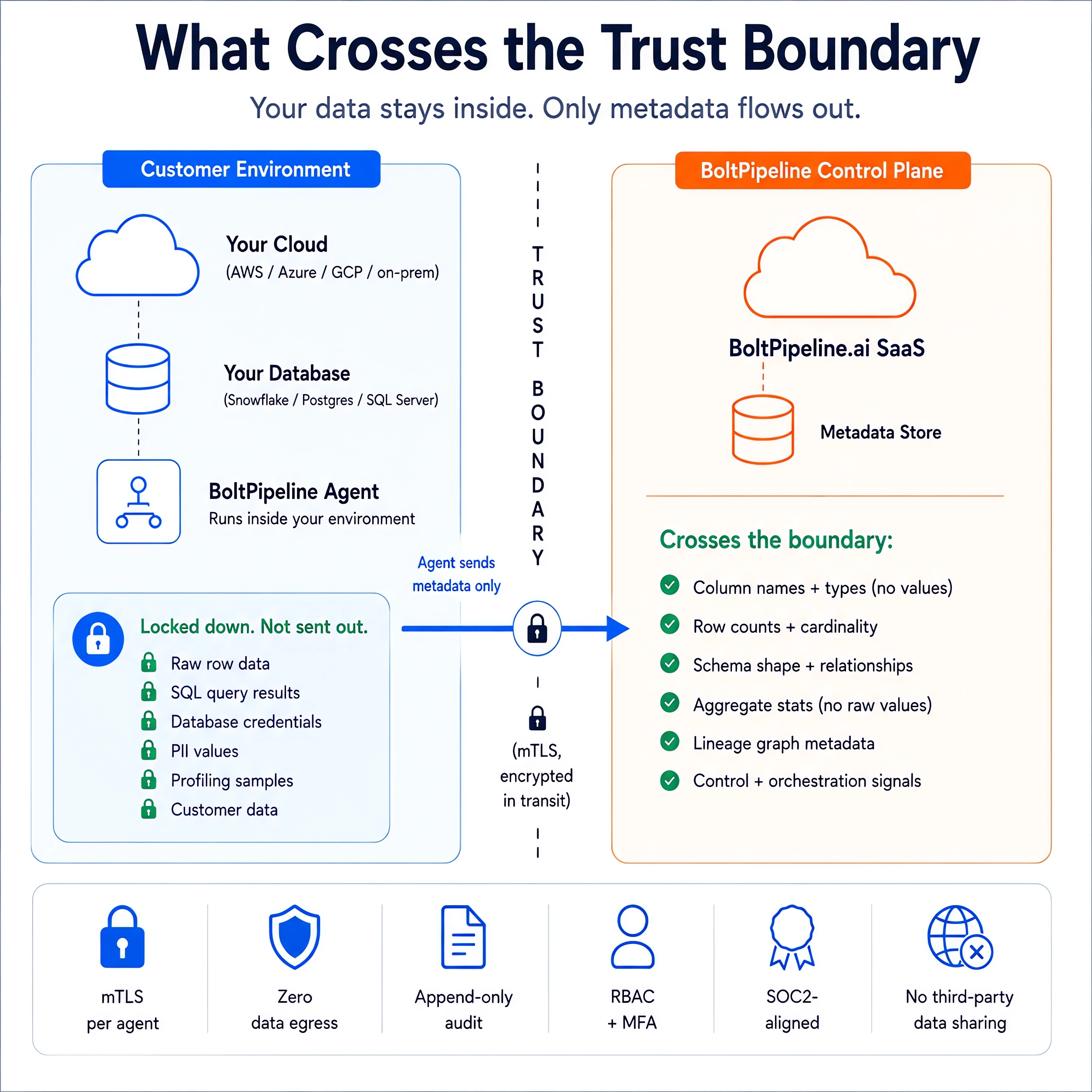 What Crosses the Trust Boundary — diagram: customer environment (cloud + database + BoltPipeline Agent) on the left, BoltPipeline.ai SaaS control plane (cloud + metadata store) on the right, separated by a vertical mTLS-encrypted trust boundary. Stays inside customer environment: raw row data, SQL query results, database credentials, PII values, profiling samples, customer data. Crosses the boundary: column names + types (no values), row counts + cardinality, schema shape + relationships, aggregate stats (no raw values), lineage graph metadata, control + orchestration signals. Six trust commitments shown at bottom: mTLS per agent, zero data egress, append-only audit, RBAC + MFA, SOC2-aligned, no third-party data sharing.