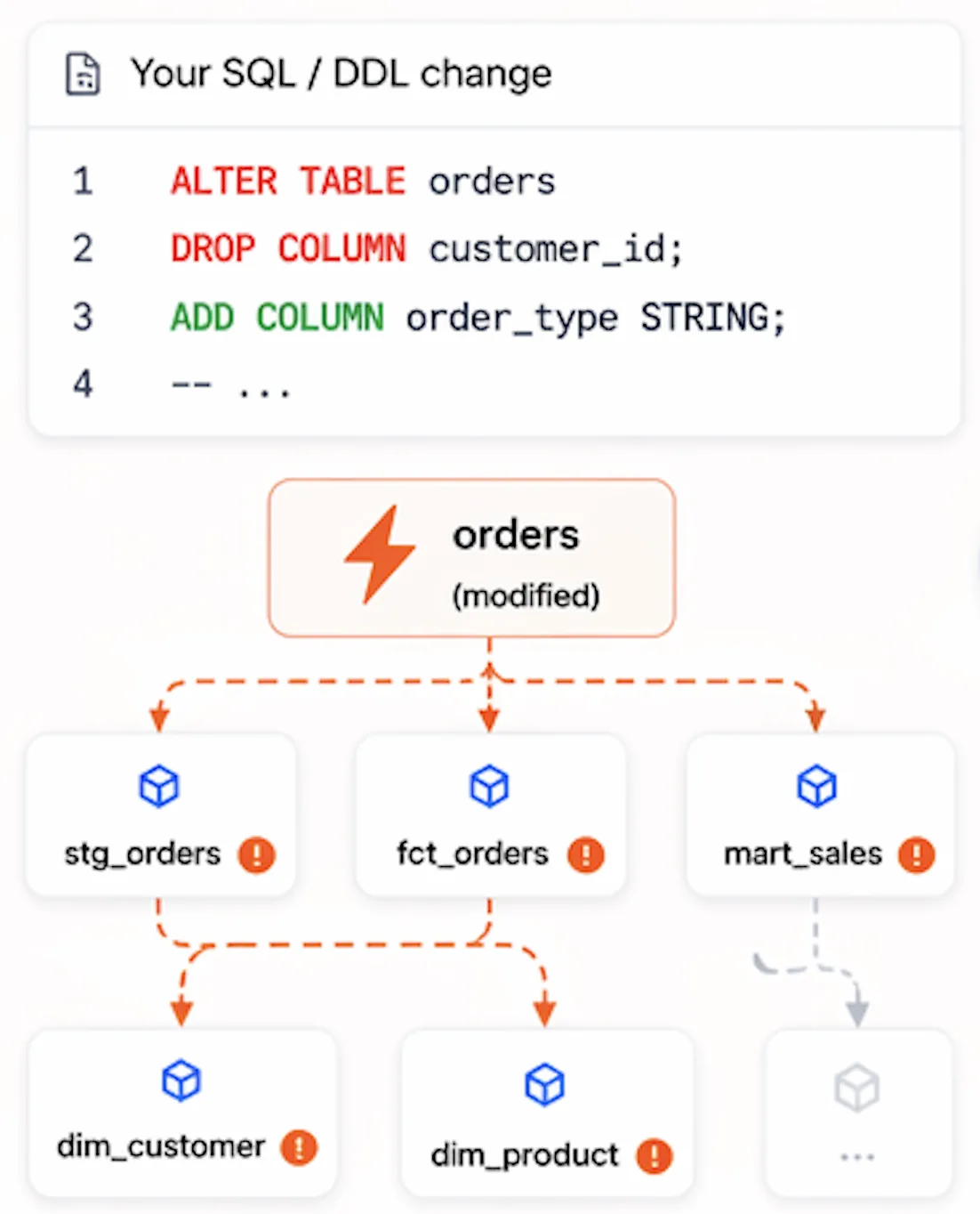 Blast radius: one SQL change shows every impacted pipeline, downstream table, and dashboard before deploy.