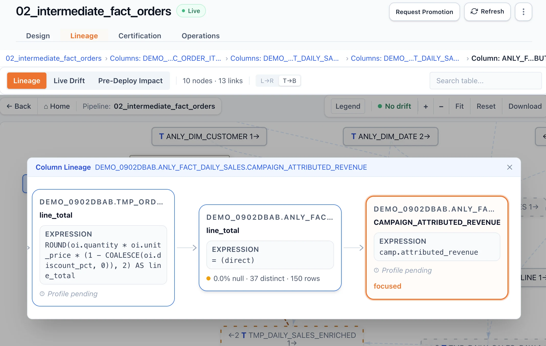 Lineage tab: column-level lineage showing line_total flowing into campaign_attributed_revenue, with the ROUND/COALESCE SQL expression visible in each node.