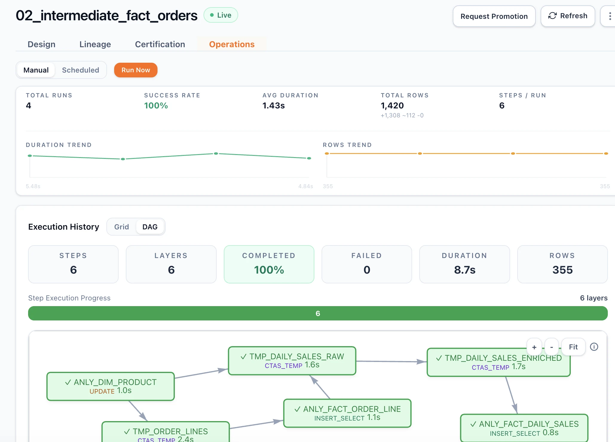 Operations tab: DAG view of the pipeline run, 6 steps across 6 layers, 100% completed, 0 failed, with duration and rows trends.