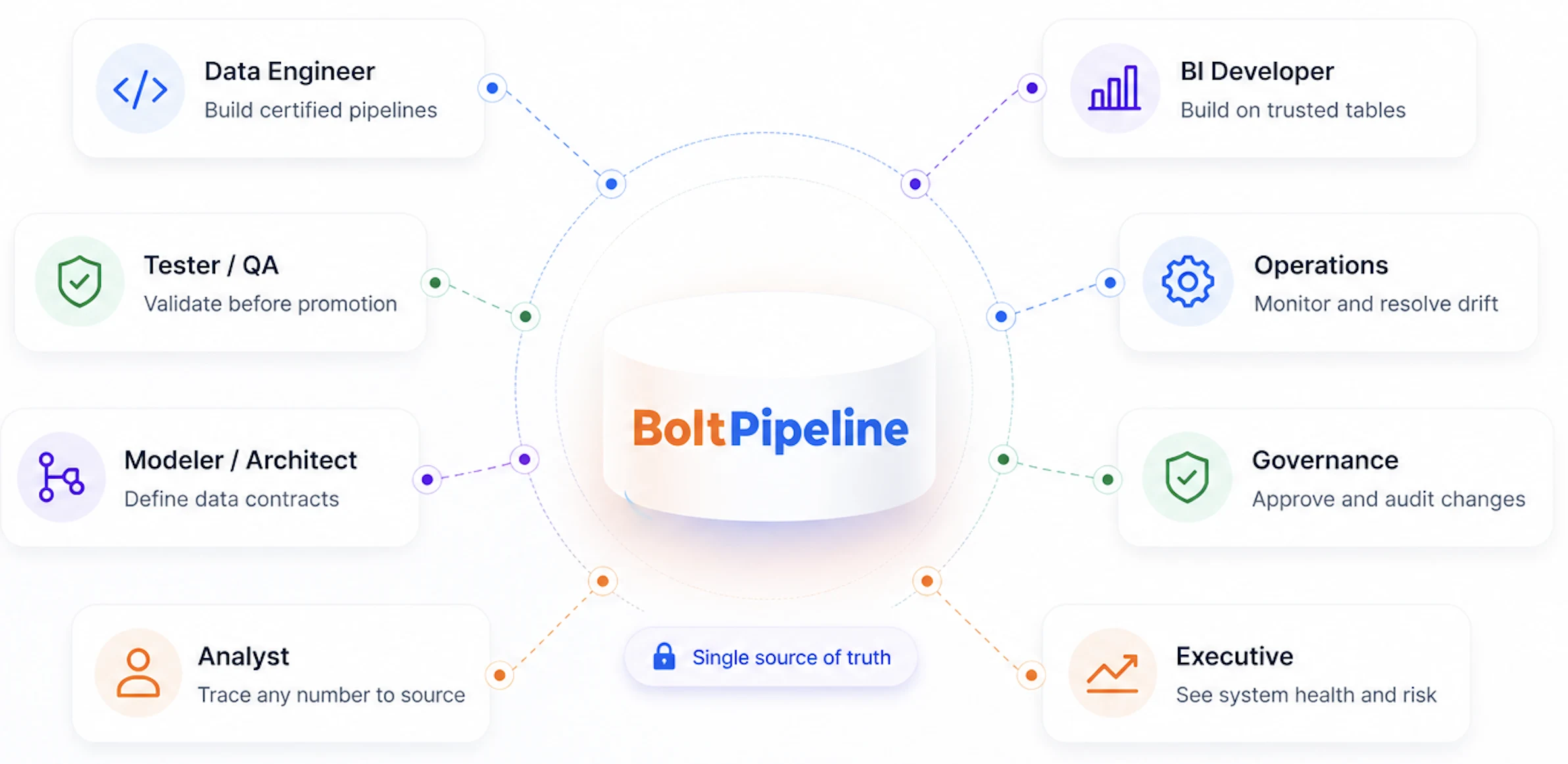 BoltPipeline as a single source of truth: 8 roles connect to one governed asset — Data Engineer (build certified pipelines), Tester / QA (validate before promotion), Modeler / Architect (define data contracts), Analyst (trace any number to source), BI Developer (build on trusted tables), Operations (monitor and resolve drift), Governance (approve and audit changes), Executive (see system health and risk).