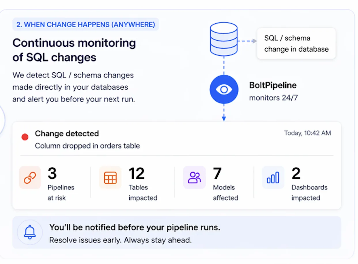 Monitoring UI: schema drift detected, impacted pipelines highlighted, alert fired before next execution.