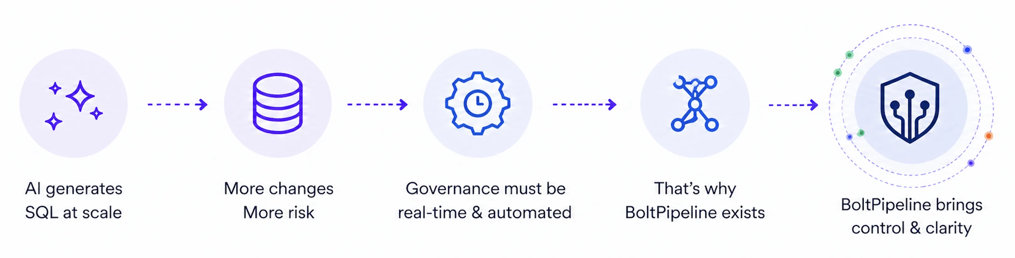 The AI era: AI generates SQL at scale; more changes mean more risk; governance must be real-time and automated; that's why BoltPipeline exists; BoltPipeline brings control & clarity.