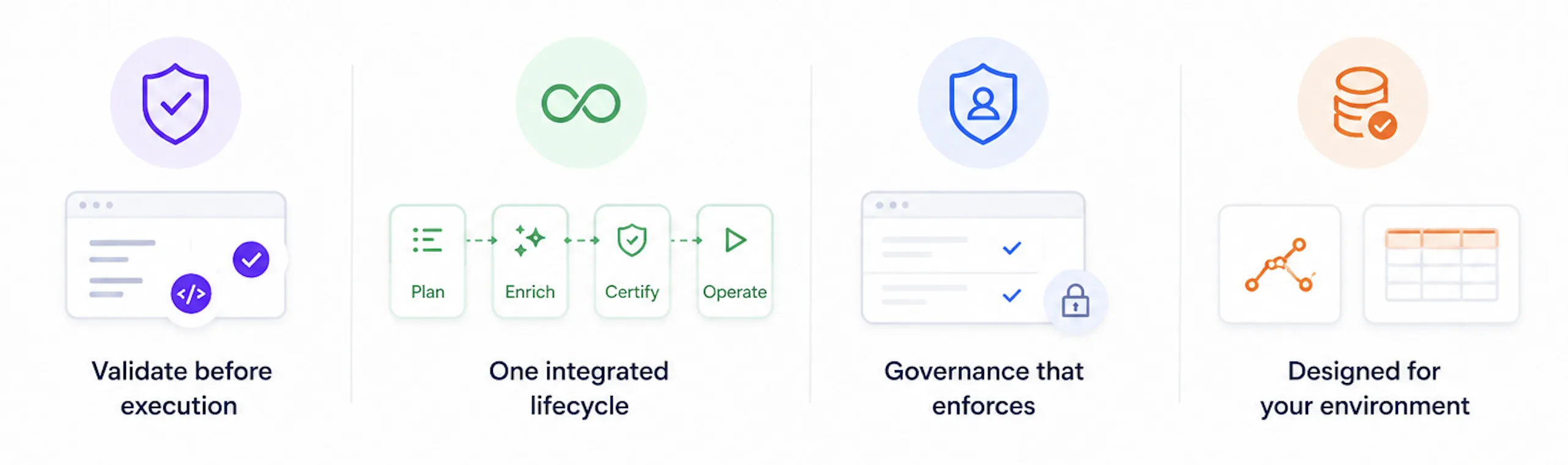 Why BoltPipeline is fundamentally different: validate before execution, one integrated lifecycle, governance that enforces, designed for your environment.